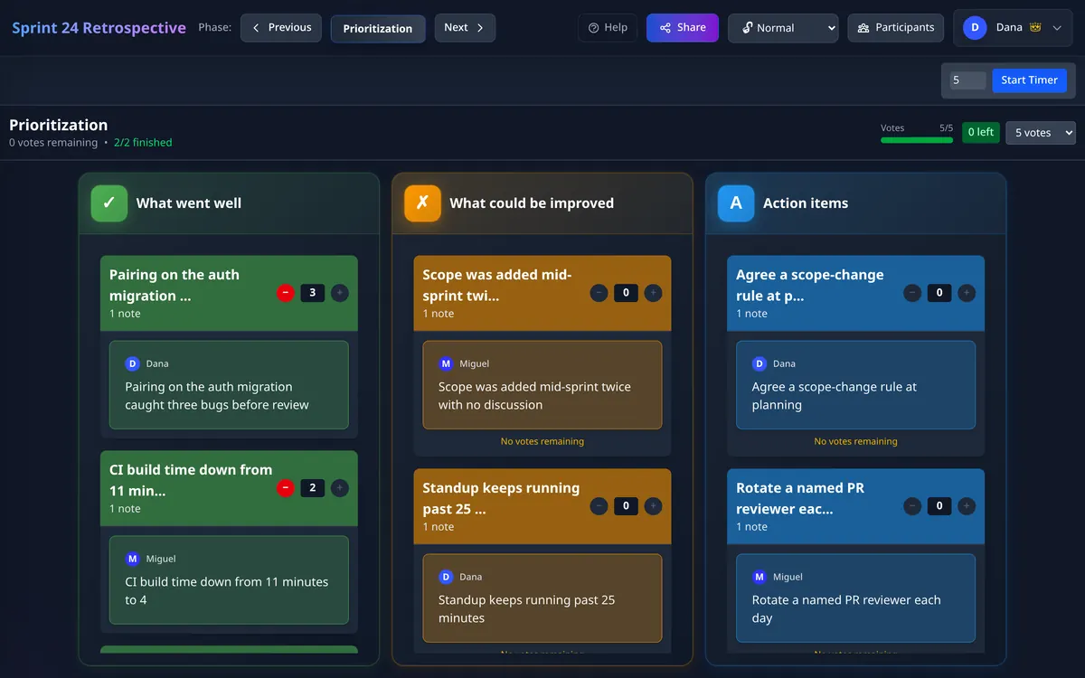The prioritization phase: each topic shows a vote counter, with a header tracking votes used and votes remaining.